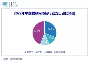 IDC預測 2022年中國物聯網市場支出將達2552.3億美元，技術服務成核心驅動力