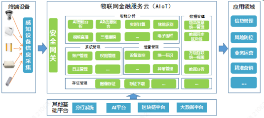 物聯(lián)網(wǎng)技術(shù)與金融科技 以錢生錢的行業(yè)迎來(lái)5G/NB-IoT/Cat.1變革