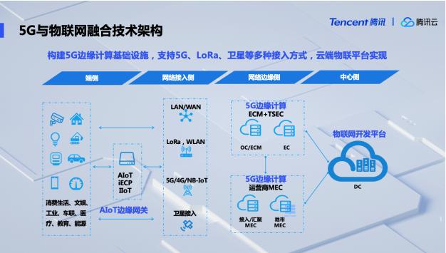 騰訊云公布5G與物聯(lián)網(wǎng)融合技術(shù)架構(gòu)，率先推出5G開(kāi)發(fā)服務(wù)